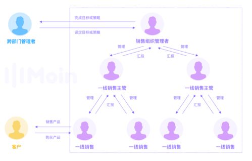 銷售管理四要素 場景、角色、行為與效果在工商注冊業務中的應用